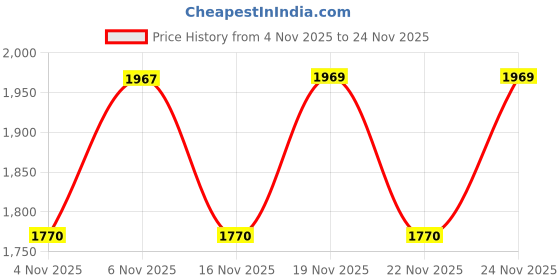 myntra.com KALINI Ethnic Motifs Embroidered Thread Work Kurta With Trousers & Dupatta kalini Price History Graph from 4 Nov 2025 to 24 Nov 2025