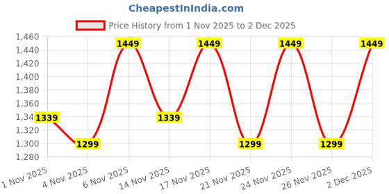 myntra.com KALINI Ethnic Motifs Embroidered Thread Work Kurta with Trousers & Dupatta kalini Price History Graph from 1 Nov 2025 to 2 Dec 2025