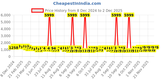 myntra.com KALINI Ethnic Motifs Embroidered Thread Work Pure Cotton Kurta with Trousers & Dupatta kalini Price History Graph from 8 Dec 2024 to 2 Dec 2025
