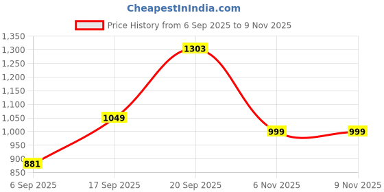 myntra.com KALINI Ethnic Motifs Embroidered Thread Work Pure Cotton Kurta With Trousers & Dupatta kalini Price History Graph from 6 Sep 2025 to 8 Nov 2025