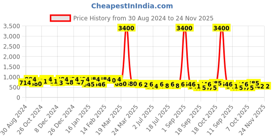 myntra.com KALINI Ethnic Motifs Embroidered Thread Work Straight Kurta kalini Price History Graph from 30 Aug 2024 to 23 Nov 2025
