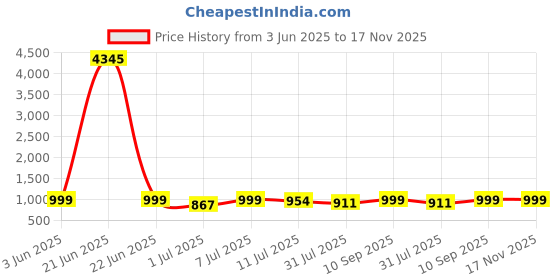 myntra.com KALINI Ethnic Motifs Embroidered Thread Work Straight Kurta with Trouser & Dupatta kalini Price History Graph from 3 Jun 2025 to 17 Nov 2025