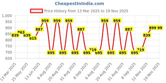 myntra.com KALINI Ethnic Motifs Embroidered Thread Work Straight Kurta With Trousers kalini Price History Graph from 13 Mar 2025 to 18 Nov 2025