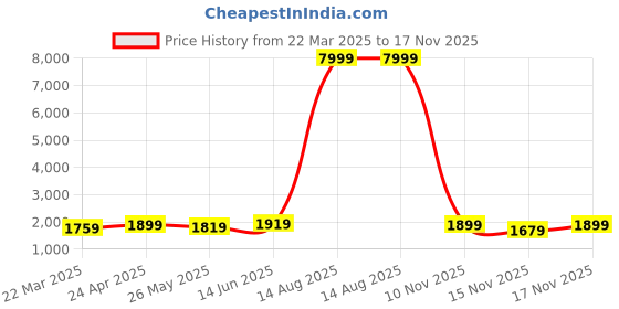 myntra.com KALINI Ethnic Motifs Embroidered Thread Work Straight Kurta With Trousers & Dupatta kalini Price History Graph from 22 Mar 2025 to 15 Nov 2025