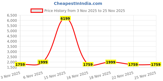 myntra.com KALINI Ethnic Motifs Embroidered Tiered Anarkali Kurta with Trousers & With Dupatta kalini Price History Graph from 3 Nov 2025 to 24 Nov 2025