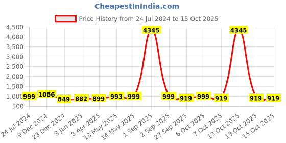 myntra.com gosriki KALINI Ethnic Motifs Embroidered U-Neck Gotta Patti Kurta With Trouser & Dupatta gosriki Price History Graph from 24 Jul 2024 to 15 Oct 2025