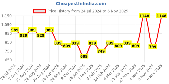 myntra.com KALINI Ethnic Motifs Embroidered Unstitched Dress Material kalini Price History Graph from 24 Jul 2024 to 6 Nov 2025