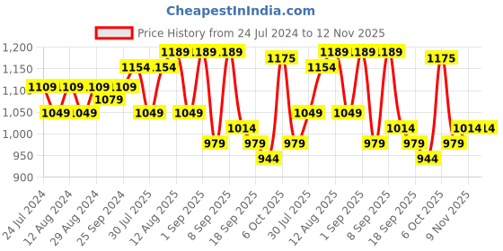 myntra.com KALINI Ethnic Motifs Embroidered Unstitched Dress Material kalini Price History Graph from 24 Jul 2024 to 12 Nov 2025