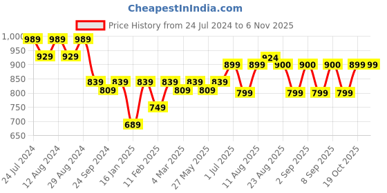 myntra.com KALINI Ethnic Motifs Embroidered Unstitched Dress Material kalini Price History Graph from 24 Jul 2024 to 6 Nov 2025