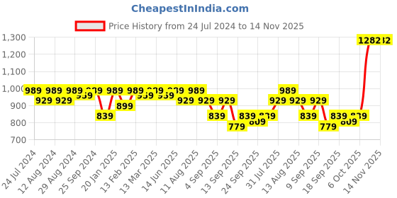 myntra.com KALINI Ethnic Motifs Embroidered Unstitched Dress Material kalini Price History Graph from 24 Jul 2024 to 13 Nov 2025