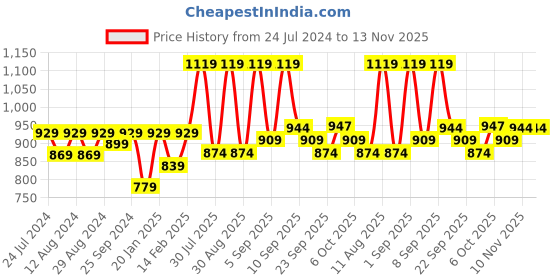 myntra.com KALINI Ethnic Motifs Embroidered Unstitched Dress Material kalini Price History Graph from 24 Jul 2024 to 12 Nov 2025