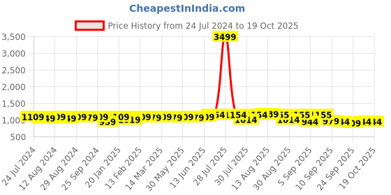 myntra.com KALINI Ethnic Motifs Embroidered Unstitched Dress Material kalini Price History Graph from 24 Jul 2024 to 17 Oct 2025