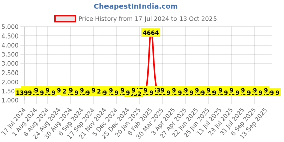 myntra.com KALINI Ethnic Motifs Embroidered Unstitched Dress Material kalini Price History Graph from 17 Jul 2024 to 12 Oct 2025