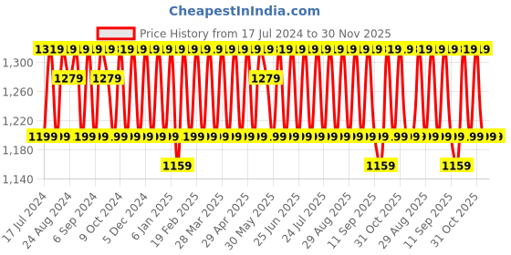 myntra.com KALINI Ethnic Motifs Embroidered Unstitched Dress Material kalini Price History Graph from 17 Jul 2024 to 30 Nov 2025