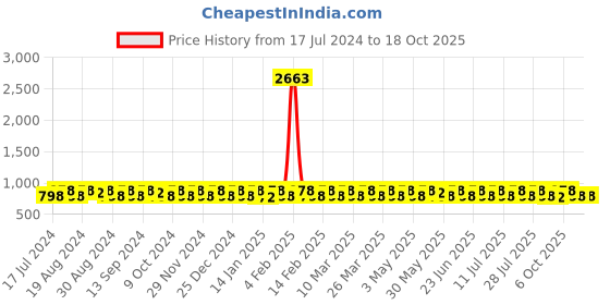 myntra.com KALINI Ethnic Motifs Embroidered Unstitched Dress Material kalini Price History Graph from 17 Jul 2024 to 18 Oct 2025