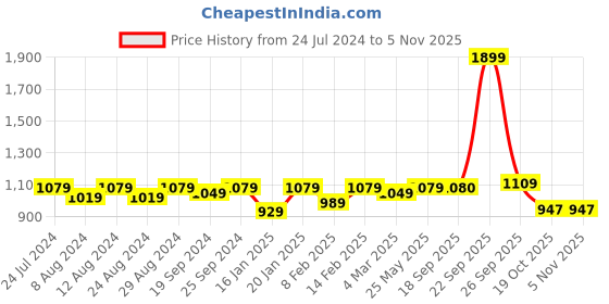 myntra.com KALINI Ethnic Motifs Embroidered Unstitched Dress Material kalini Price History Graph from 24 Jul 2024 to 4 Nov 2025
