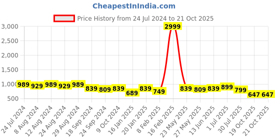 myntra.com KALINI Ethnic Motifs Embroidered Unstitched Dress Material kalini Price History Graph from 24 Jul 2024 to 20 Oct 2025