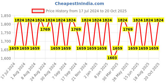 myntra.com KALINI Ethnic Motifs Embroidered Unstitched Dress Material kalini Price History Graph from 17 Jul 2024 to 20 Oct 2025
