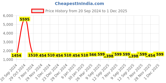 myntra.com KALINI Ethnic Motifs Embroidered Unstitched Dress Material kalini Price History Graph from 20 Sep 2024 to 1 Dec 2025