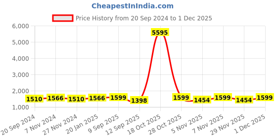 myntra.com KALINI Ethnic Motifs Embroidered Unstitched Dress Material kalini Price History Graph from 20 Sep 2024 to 1 Dec 2025