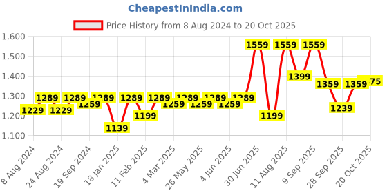 myntra.com KALINI Ethnic Motifs Embroidered Unstitched Dress Material kalini Price History Graph from 8 Aug 2024 to 20 Oct 2025