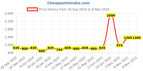 myntra.com KALINI Ethnic Motifs Embroidered Unstitched Dress Material kalini Price History Graph from 18 Sep 2024 to 5 Nov 2025