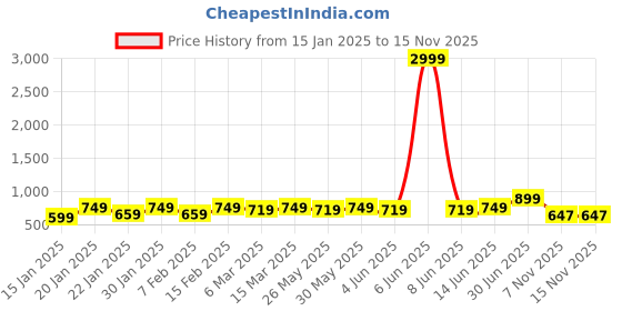 myntra.com KALINI Ethnic Motifs Embroidered Unstitched Dress Material kalini Price History Graph from 15 Jan 2025 to 13 Nov 2025