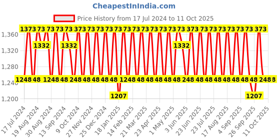 myntra.com KALINI Ethnic Motifs Embroidered Unstitched Dress Material With Dupatta kalini Price History Graph from 17 Jul 2024 to 10 Oct 2025