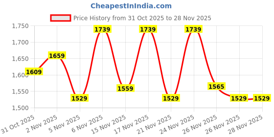 myntra.com KALINI Ethnic Motifs Embroidered V-Neck Chanderi Silk Kurta & Trousers With Dupatta kalini Price History Graph from 31 Oct 2025 to 26 Nov 2025