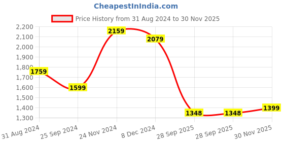 myntra.com KALINI Ethnic Motifs Embroidered V-Neck Sequinned Straight Kurta With Trouser & Dupatta kalini Price History Graph from 31 Aug 2024 to 30 Nov 2025