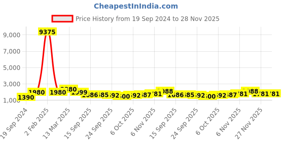myntra.com KALINI Ethnic Motifs Embroidered V-Neck Sequinned Straight Kurta With Trousers & Dupatta kalini Price History Graph from 19 Sep 2024 to 27 Nov 2025