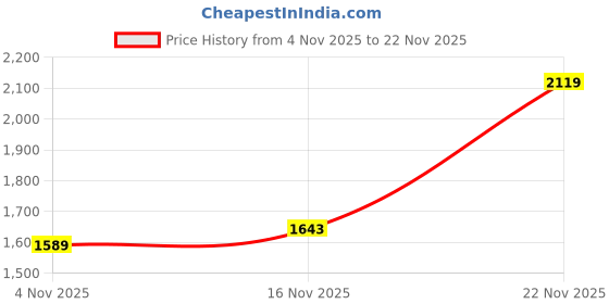 myntra.com KALINI Ethnic Motifs Embroidered V-Neck Straight Kurta With Trouser & Dupatta kalini Price History Graph from 4 Nov 2025 to 22 Nov 2025