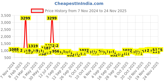 myntra.com KALINI Ethnic Motifs Embroidered V-Neck Straight Kurta With Trousers & Dupatta kalini Price History Graph from 7 Nov 2024 to 22 Nov 2025