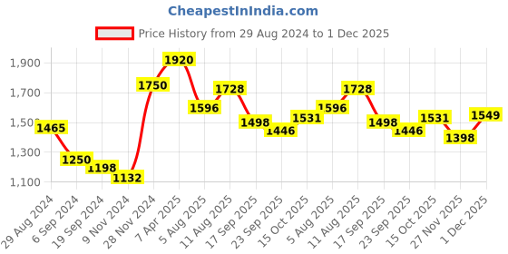 myntra.com KALINI Ethnic Motifs Embroidered V-Neck Zari Work Straight Kurta With Trousers & Dupatta kalini Price History Graph from 29 Aug 2024 to 1 Dec 2025