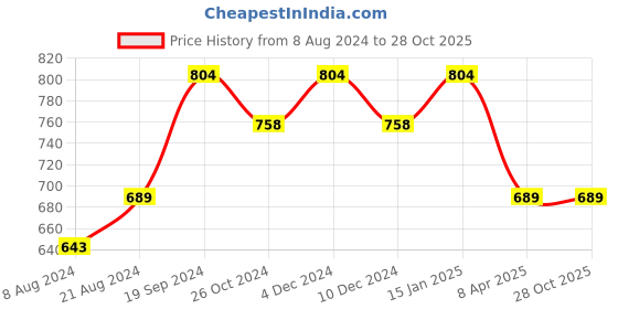 myntra.com KALINI Ethnic Motifs Embroidered Yoke Design Kurta kalini Price History Graph from 8 Aug 2024 to 28 Oct 2025