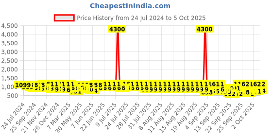 myntra.com KALINI Ethnic Motifs Embroidered Yoke Design Kurta With Trousers & Dupatta kalini Price History Graph from 24 Jul 2024 to 4 Oct 2025