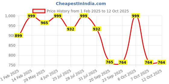 myntra.com KALINI Ethnic Motifs Embroidered Zardozi Georgette A-Line Kurta with Palazzo & Dupatta kalini Price History Graph from 1 Feb 2025 to 11 Oct 2025
