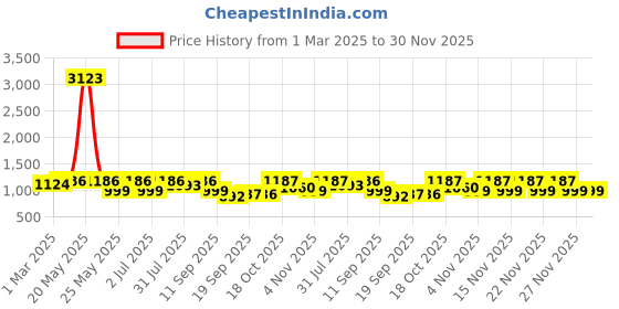 myntra.com KALINI Ethnic Motifs Embroidered Zari Pure Georgette Saree kalini Price History Graph from 1 Mar 2025 to 29 Nov 2025