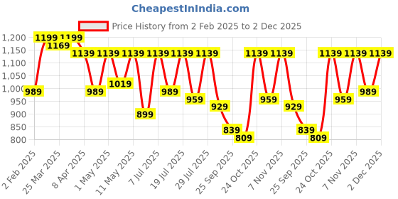 myntra.com KALINI Ethnic Motifs Embroidered Zari Pure Georgette Saree kalini Price History Graph from 2 Feb 2025 to 2 Dec 2025