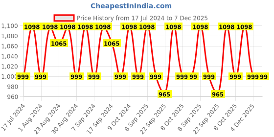 myntra.com KALINI Ethnic Motifs Embroidered Zari Silk Georgette Unstitched Dress Material kalini Price History Graph from 17 Jul 2024 to 7 Dec 2025