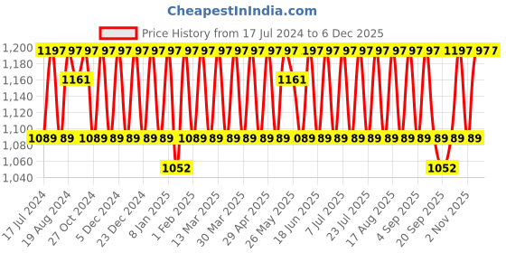 myntra.com KALINI Ethnic Motifs Embroidered Zari Unstitched Dress Material kalini Price History Graph from 17 Jul 2024 to 5 Dec 2025