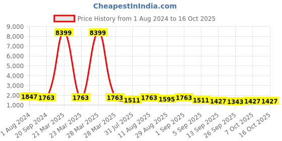 myntra.com KALINI Ethnic Motifs Foil Printed Gotta Patti Pure Cotton Kurti with Sharara & Dupatta kalini Price History Graph from 1 Aug 2024 to 16 Oct 2025