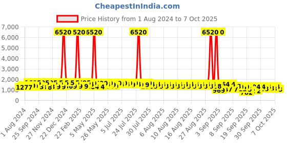 myntra.com KALINI Ethnic Motifs Foil Printed Regular Kurta With Trousers & Dupatta kalini Price History Graph from 1 Aug 2024 to 6 Oct 2025
