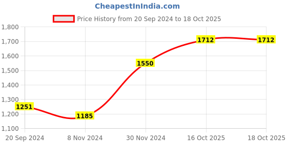 myntra.com KALINI Ethnic Motifs Foil Printed Regular Kurta With Trousers & Dupatta kalini Price History Graph from 20 Sep 2024 to 16 Oct 2025