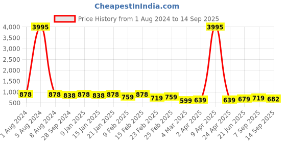 myntra.com KALINI Ethnic Motifs Foil Printed Straight Kurta With Dhoti Pant kalini Price History Graph from 1 Aug 2024 to 14 Sep 2025