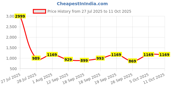 myntra.com KALINI Ethnic Motifs Gotta Patti Poly Georgette Block Print Saree kalini Price History Graph from 27 Jul 2025 to 11 Oct 2025