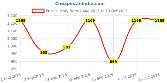 myntra.com KALINI Ethnic Motifs Gotta Patti Poly Georgette Block Print Saree kalini Price History Graph from 1 Aug 2025 to 13 Oct 2025