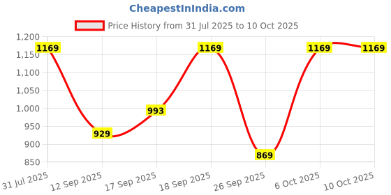 myntra.com KALINI Ethnic Motifs Gotta Patti Poly Georgette Block Print Saree kalini Price History Graph from 31 Jul 2025 to 8 Oct 2025