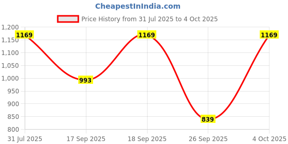 myntra.com KALINI Ethnic Motifs Gotta Patti Poly Georgette Block Print Saree kalini Price History Graph from 31 Jul 2025 to 4 Oct 2025