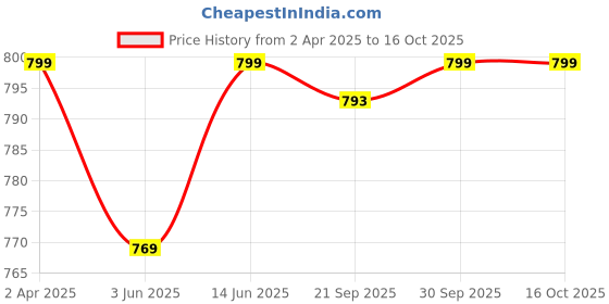 myntra.com KALINI Ethnic Motifs Half and Half Saree kalini Price History Graph from 2 Apr 2025 to 15 Oct 2025